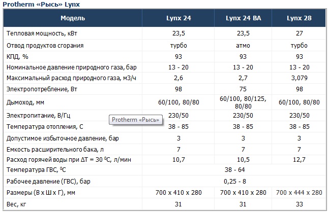 Двухконтурный котел рысь. Котел Протерм Рысь 24 КВТ характеристики. Технические характеристики газового котла Протерм Рысь. Газовый котел Протерм Рысь 24 КВТ характеристики. Котёл Протерм Lynx 24, технические характеристики.